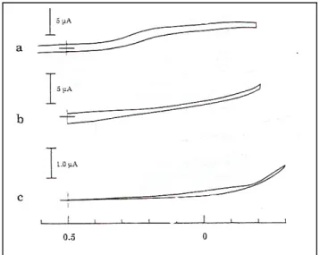 Figura 16- Resposta de voltametria cíclica de 1 mM K 3 Fe(CN) 6  em 1 M de NaCl  das camadas auto- auto-montadas de hexadecanotiol no cristal de Au/Si depois de (a) enxaguado com solvente, (b) breve imersão em  H 2 O 2 /H 2 SO 4  quente 1:3 e (c) tratament