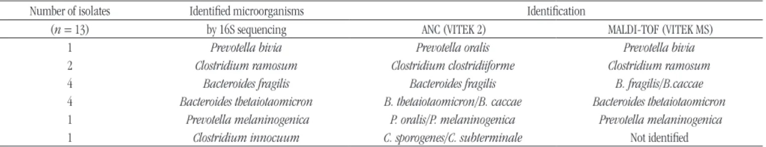taBLE 3  − Conflicting results or with low differentiation of the species obtained by ANC (VITEK 2) and MALDI-TOF (VITEK MS), submitted to the 16S rRNA sequencing