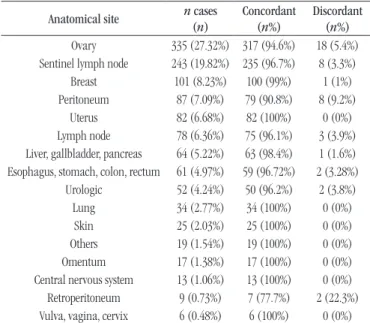 TABLE 1  − Accuracy in each of the evaluated anatomical sites (n = 1,226)
