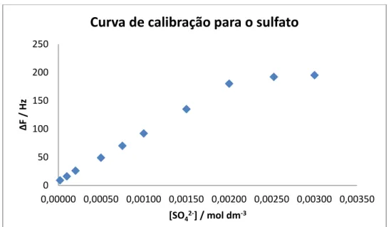 Figura 8 – Curva de calibração para o anião sulfato. 