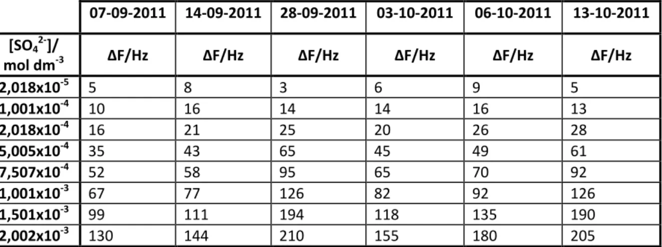 Tabela 2 – Variações de frequência registadas para cada um dos padrões de sulfato. 