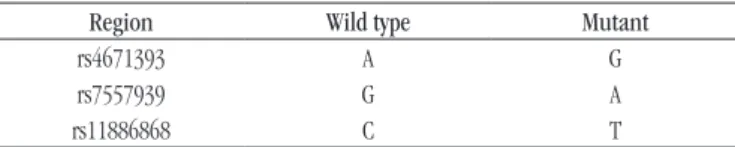 TABLE 1  − Polymorphisms and regions of the BCL11A gene