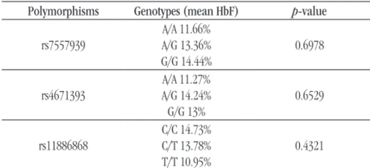 TABLE 3  − HbF concentration in the studied genotypes at the BCL11A gene Polymorphisms Genotypes (mean HbF) p-value