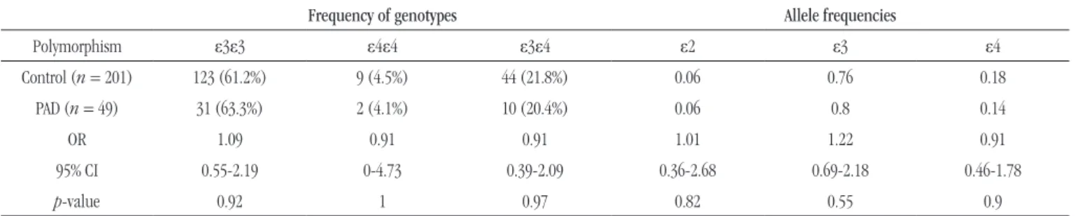 TABLE 3  − Frequency of ApoE gene polymorphisms in patients with PAD and individuals in the control group