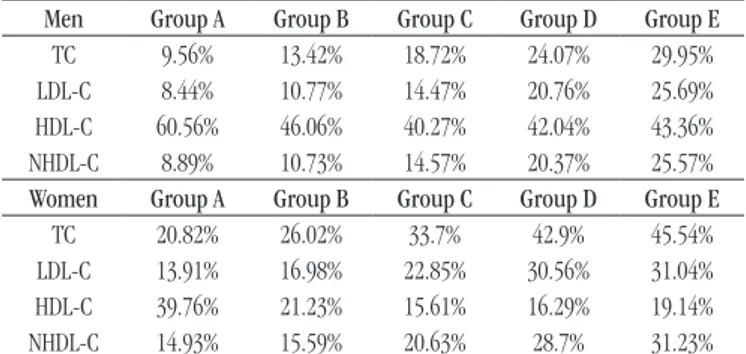 TABLE 2  − Percentage of men and women with altered lipid variables in  comparison with normal individuals in the same hematocrit range Men Group A Group B Group C Group D Group E