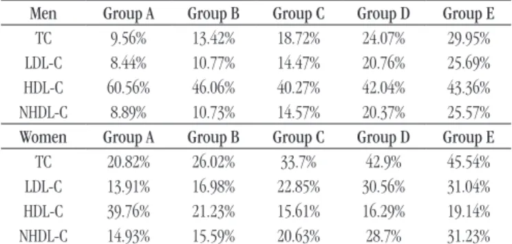 TABLE 2  − Percentage of men and women with altered lipid variables in  comparison with normal individuals in the same hematocrit range Men Group A Group B Group C Group D Group E