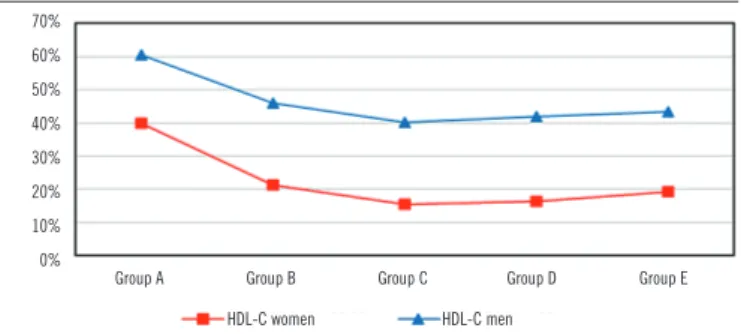 FIGURE 6  − Percentage of men and women with altered HDL-C in the different  hematocrit ranges (groups A to E)