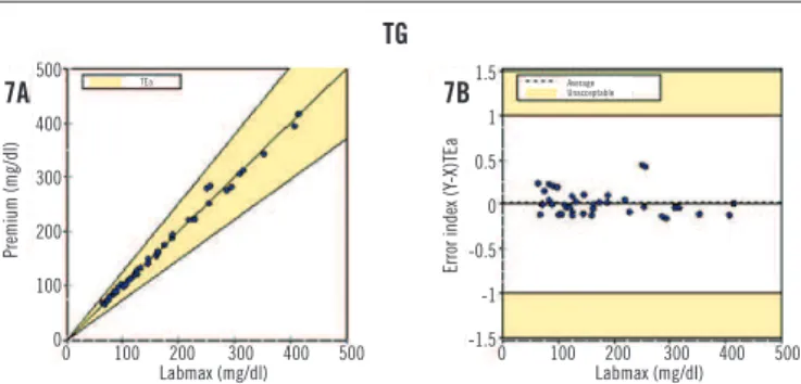 FIGURE 7 − Comparisons between TG measurement for 2 automated chemistry platforms A) linear regression for TG measurements between Labmax 240 ®  (E1) and Labmax 240  Premium ®  (E2): n = 40, r = 0.997, p > 0.05; equation for the correlation: E2 = 0.992*