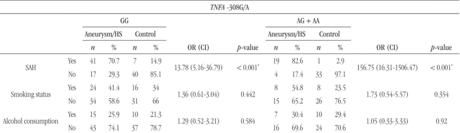 TABLE 1  − Association of TNFA -308G/A (rs1800629)  polymorphism with HS or aneurysm