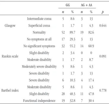 TABLE 5  − Multivariate logistic regression for genotyping (presence of GG genotype) according to the factors included in the model