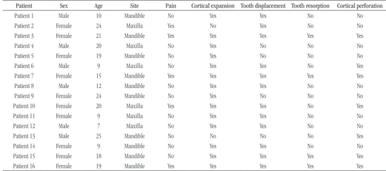 FIGURE 3  − Post-treatment panoramic radiograph: ROI test (white circle) and final  control (black circle) after the protocol of intralesional corticosteroid application ROI: region of interest.
