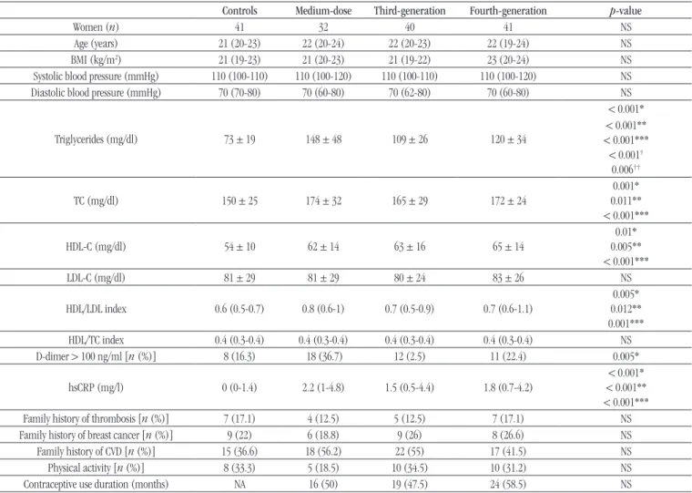 TABLE  − Clinical and laboratory characteristics of users and nonusers of oral contraceptives