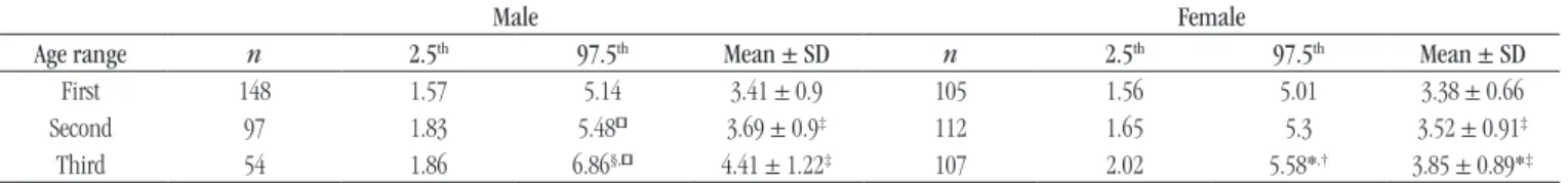 TABLE 2  − Limits for the reference interval at the 95 th  percentile and mean UrA concentrations (mg/dl) in eutrophic children and adolescents by sex and age range