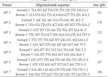 TABLE 1  − Oligonucleotide sequences used in PCR assays  for investigation of virulence genes