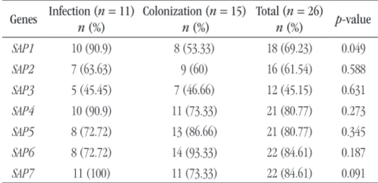 TABLE 3  − Genotypic patterns identified in vaginal isolates of C. albicans
