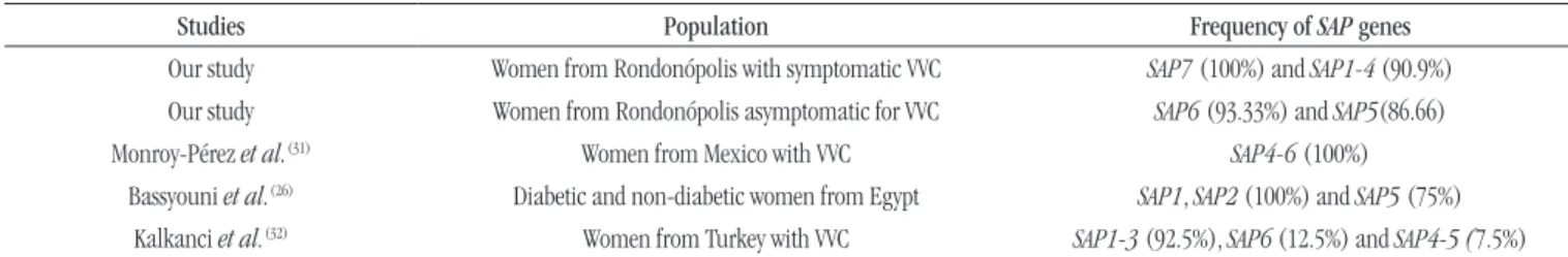 TABLE 5  − Expression of SAP genes in different studies