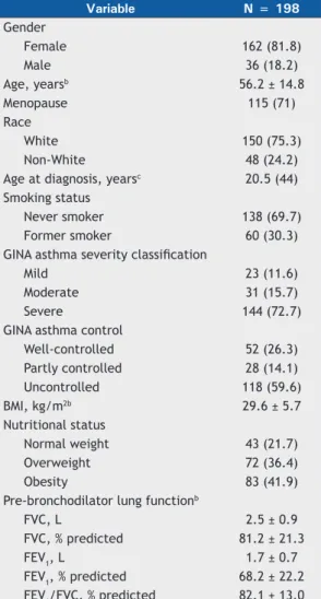 Table 2 shows a comparison between the genders in  terms of clinical characteristics, health-related quality  of life, level of asthma control, lung function, and  nutritional status