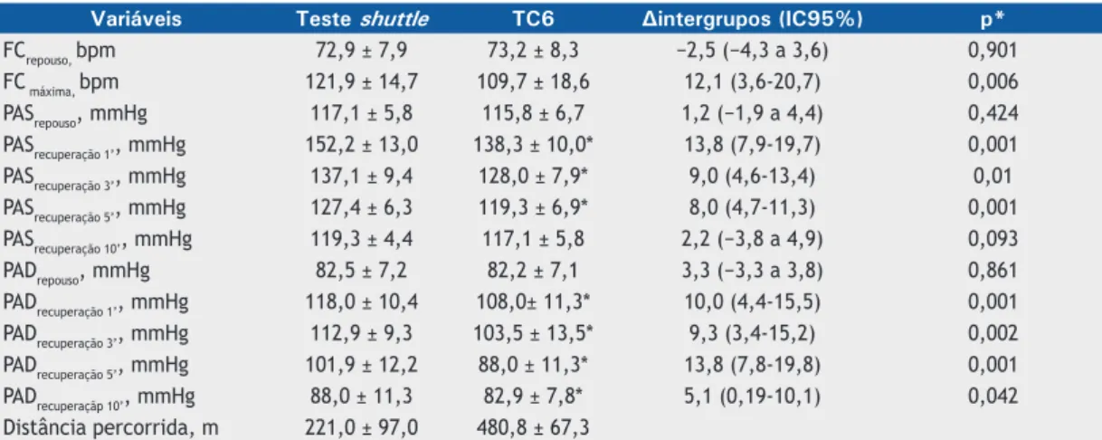 Tabela 4. Correlação entre as variáveis selecionadas e as distâncias percorridas no teste shuttle teste e teste de  caminhada de seis minutos.