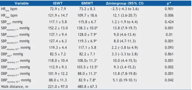 Table 4. Correlation between the selected variables and the distances covered on the incremental shuttle walk test  and six-minute walk test.