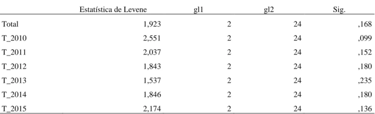 Tabela 13 - Teste de Homogeneidade de Variâncias entre entidade e a gravidade das infrações 