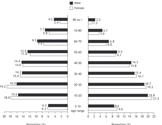 Figure 1. Age and gender distribution of the population over 5 years of age: left side, population of Botucatu (N =  113,055); right side, population sample studied (n = 4,113)