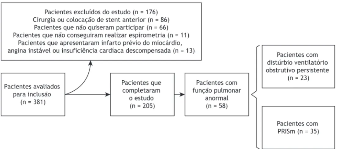 Figura 1. Fluxograma de recrutamento de pacientes. PRISm: preserved ratio impaired spirometry (espirometria alterada  com relação VEF 1 /CVF preservada)