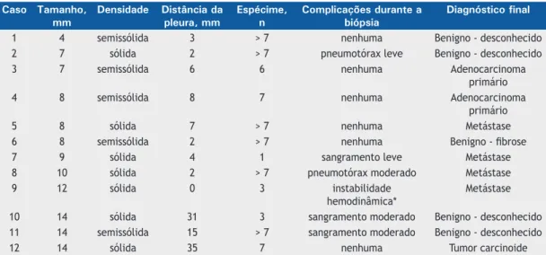 Tabela 3. Características dos nódulos cujo diagnóstico inicial foi incorreto, bem como o diagnóstico ﬁ nal
