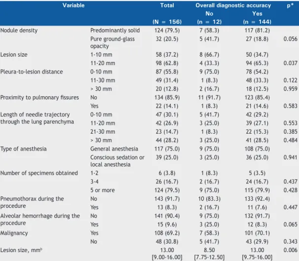 Table 1. Variables associated with the overall diagnostic accuracy of CT-guided percutaneous core needle biopsy of  small pulmonary nodules