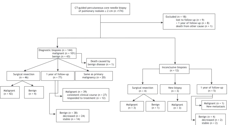 Figure 1. Flow chart of 174 patients undergoing CT-guided percutaneous core needle biopsy of pulmonary nodules of ≤ 2 cm in size, together with the ﬁ nal diagnosis