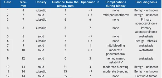 Table 3. Features of the nodules that were initially misdiagnosed, together with the ﬁ nal diagnosis