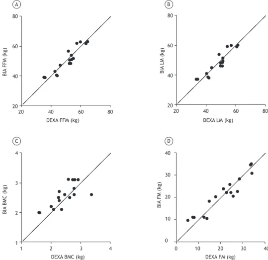 Figure 1. Correlation between body composition variables assessed by dual-energy X-ray absorptiometry and the eight- eight-contact electrode bioelectrical impedance analysis system