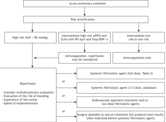 Figure 3. Management algorithm for reperfusion in acute pulmonary embolism. SAP: systemic arterial pressure; sPESI: 