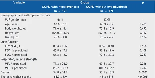 Table 1 shows the characteristics of the two groups of  COPD patients and a comparison of the study variables  between the two