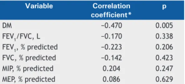 Figure 3. Comparison of diaphragmatic mobility between  COPD patients with and without thoracic hyperkyphosis (n 