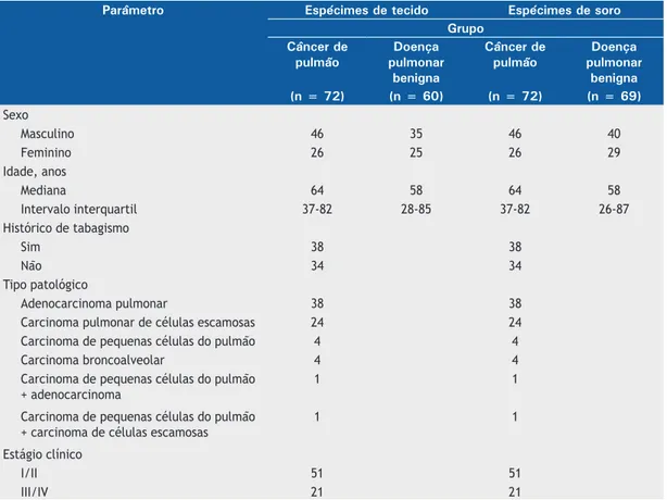 Tabela 1. Dados clínicos dos espécimes. 
