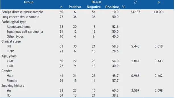 Table 3. Comparison of serum α-enolase antibody levels among the three groups studied.