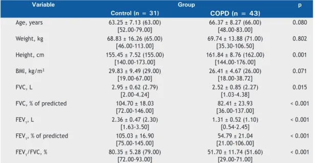 Table 2. Linear heart rate variability indices in each group. a