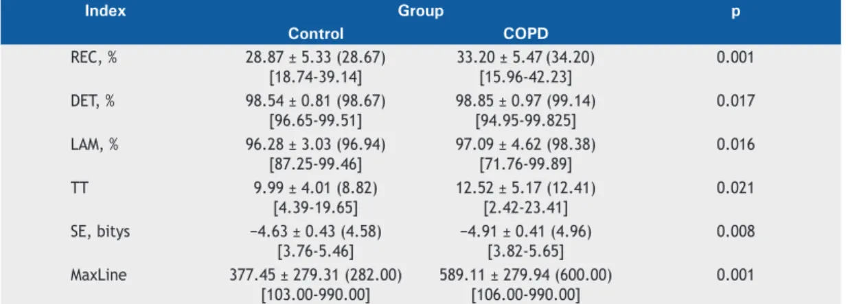 Figure 1. Recurrence plots. In A, a subject in the COPD group (REC = 32.98 and DET = 98.76), and, in B, a subject in  the control group (REC = 28.67 and DET = 98.52)