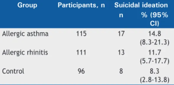 Table 4.  Association between atopic respiratory diseases  and suicidal ideation in the groups studied.