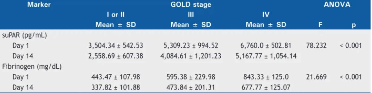 Table 2. Comparison between serum levels of soluble urokinase-type plasminogen activator receptor and plasma levels  of fibrinogen, by GOLD stage, in patients with acute exacerbation of COPD.