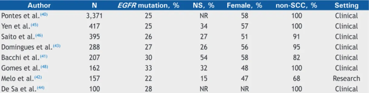 Table 2. Frequency of EGFR mutations and clinical characteristics in Brazilian cohorts.