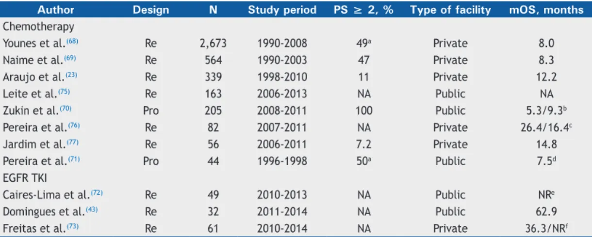 Table 3. Summary of the most relevant studies on non-small cell lung cancer palliative systemic treatment in Brazil.