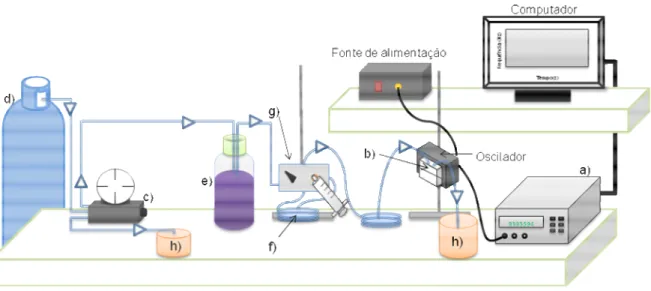 Figura 8: Montagem experimental utilizada: a) frequencímetro, b) célula de PVC contendo o sensor, c)  manómetro, d) azoto, e) garrafa contendo a solução, f) serpentina da amostra (0,5mL), g) válvula de 