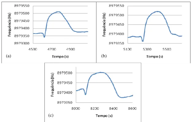 Figura 21: Comportamento do sensor revestido com a membrana 1 de éter coroa, quando se injecta  FeCl 4 -  (10 -4  mol dm -3 ) a diferentes valores de pH: (a) pH 2; (b) pH 3; (c) pH 4