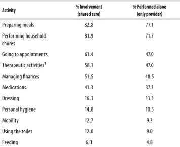 Table 1. Activities for which elderly caregivers assisted care  recipients (n = 332); São Carlos, SP, Brazil, 2014 