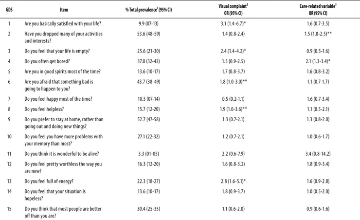 Table 3. Prevalence of responses indicative of depressive syndrome for each item of Geriatric Depression Scale and associations with  visual complaints and care-related variable (n = 332); São Carlos, SP, Brazil, 2014 