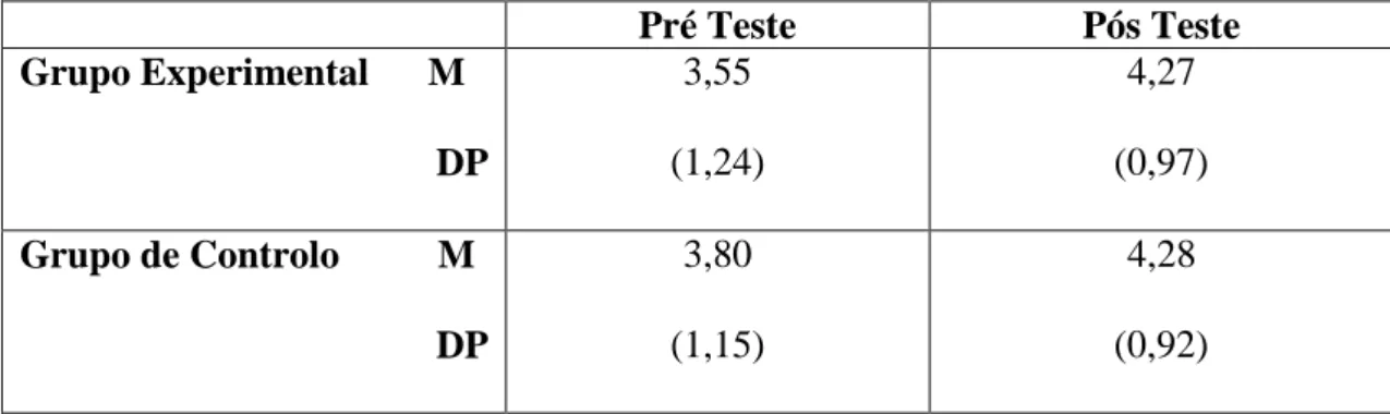 Tabela 10 - Médias (e desvios padrão) nos Pré e Pós Testes, na tarefa de Aritmética, em  função do grupo