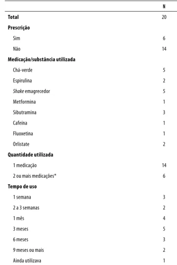 Tabela 1. Caracterização dos universitários pesquisados de  acordo com uso de medicamentos inibidores do apetite ou outras  medicações/substâncias com o objetivo de emagrecer com o  escore nas escalas EAT-26, BITE sintomatologia e BITE gravidade 