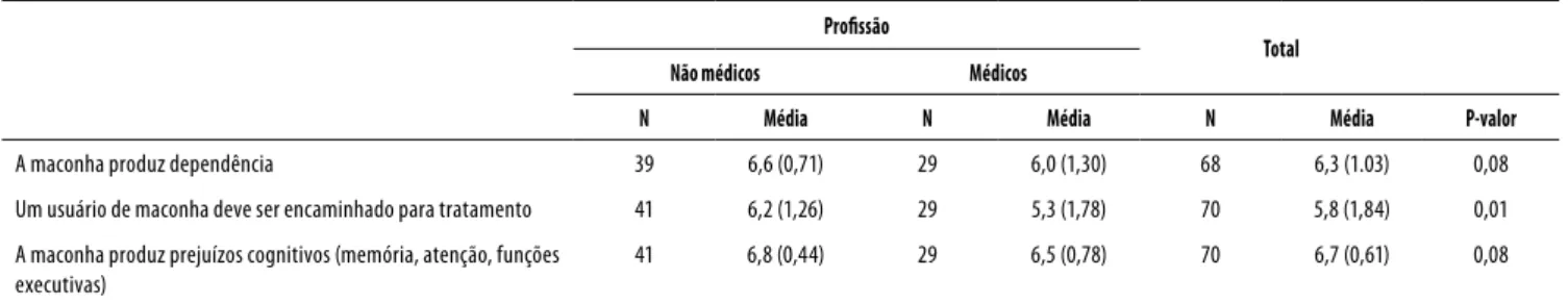 Tabela 3. Diferenças de percepções sobre a maconha entre médicos e não médicos Profissão