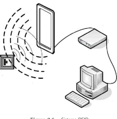 Figura 2.6 – Sistema RFID